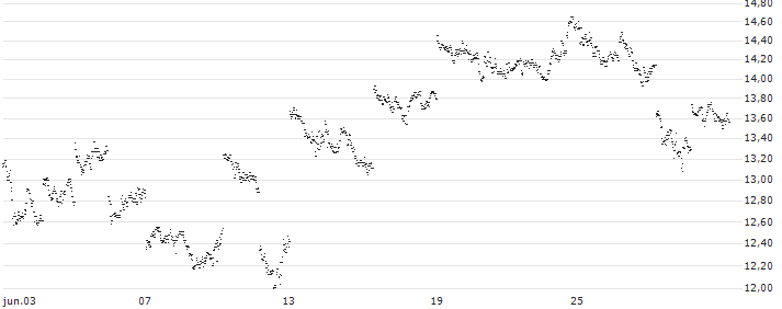 UNLIMITED TURBO BULL - BYD CO. H(EQ25S) : Gráfico de cotizaciones (5-días)