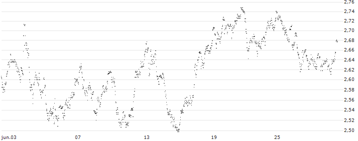 UNLIMITED TURBO LONG - KBC ANCORA(EY0AB) : Gráfico de cotizaciones (5-días)