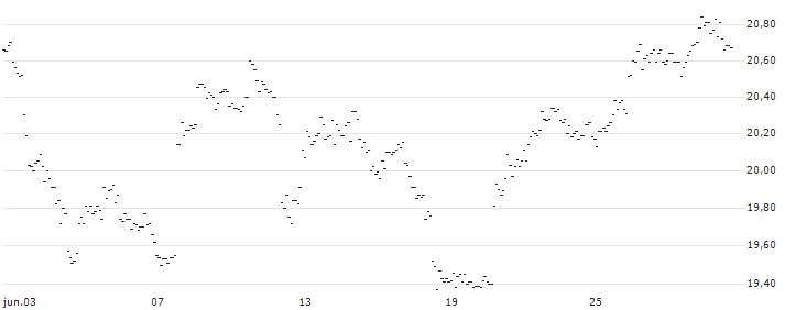 TURBO UNLIMITED LONG- OPTIONSSCHEIN OHNE STOPP-LOSS-LEVEL - USD/CHF : Gráfico de cotizaciones (5-días)