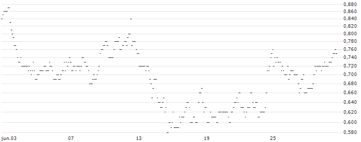 TURBO UNLIMITED LONG- OPTIONSSCHEIN OHNE STOPP-LOSS-LEVEL - APA CORP. : Gráfico de cotizaciones (5-días)