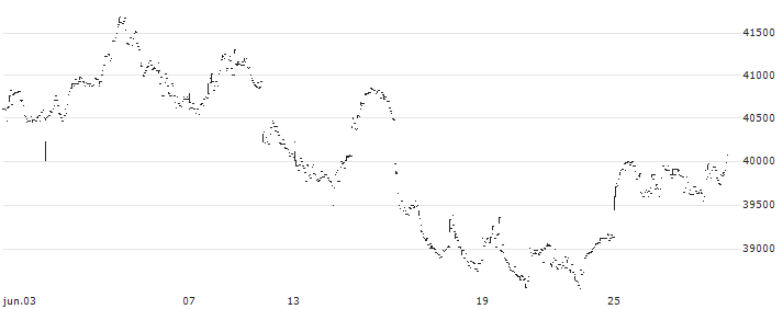 Nomura NEXT FUNDS TOPIX-17 REAL ESTATE ETF - JPY(1633) : Gráfico de cotizaciones (5-días)