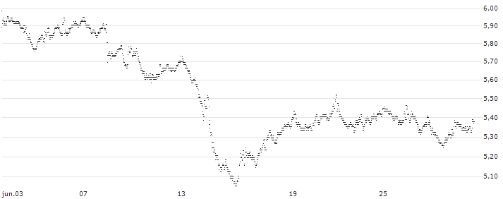 MINI FUTURE LONG - AXA S.A.(M361B) : Gráfico de cotizaciones (5-días)