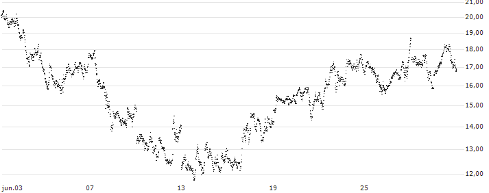 UNLIMITED TURBO LONG - PLATINUM(FM6FB) : Gráfico de cotizaciones (5-días)