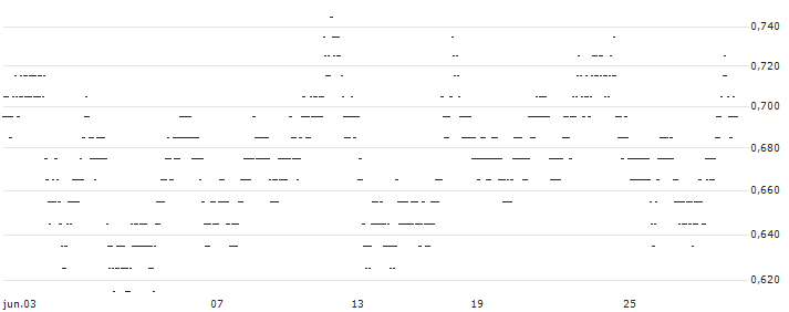 UNLIMITED TURBO BULL - INTEL CORP(13R5S) : Gráfico de cotizaciones (5-días)