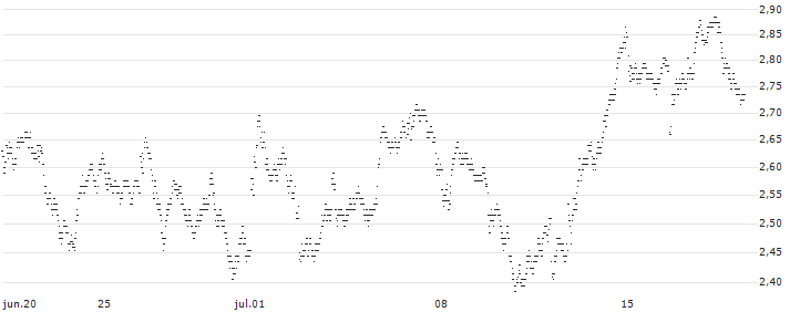 UNLIMITED TURBO BULL - REXEL(75U3S) : Gráfico de cotizaciones (5-días)