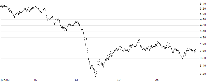 BEST UNLIMITED TURBO LONG CERTIFICATE - AXA S.A.(8632S) : Gráfico de cotizaciones (5-días)