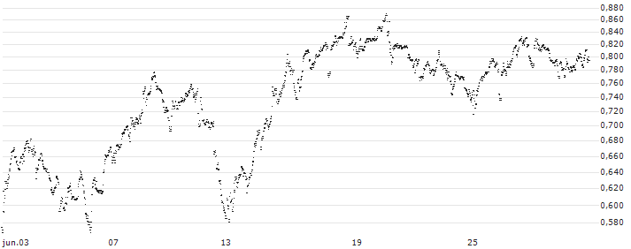 UNLIMITED TURBO BEAR - SOFINA(EJ80S) : Gráfico de cotizaciones (5-días)