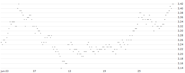 UNLIMITED TURBO LONG - SWISS PRIME SITE N : Gráfico de cotizaciones (5-días)