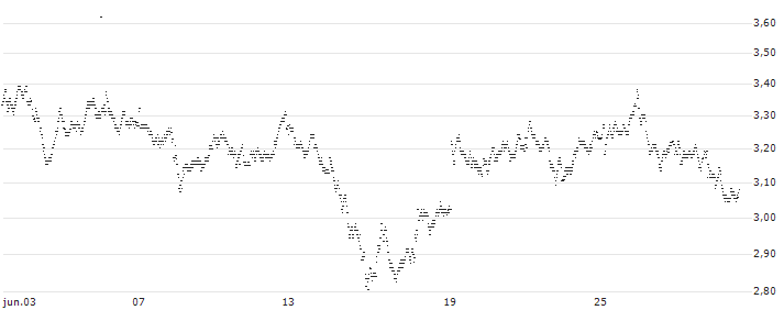 UNLIMITED TURBO BULL - ACCOR S.A.(4M84S) : Gráfico de cotizaciones (5-días)