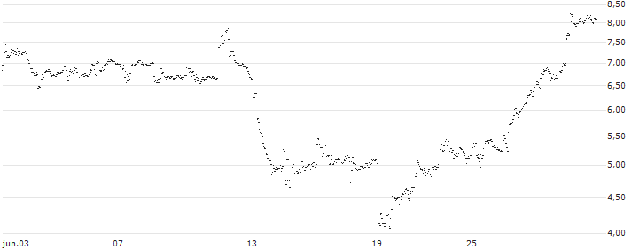 UNLIMITED TURBO BULL - ROKU A(JY46S) : Gráfico de cotizaciones (5-días)
