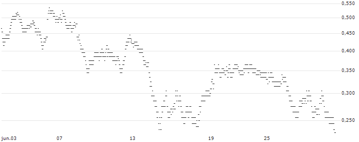 BEST UNLIMITED TURBO LONG CERTIFICATE - GETLINK SE(8P12S) : Gráfico de cotizaciones (5-días)