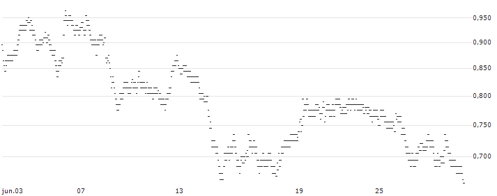 UNLIMITED TURBO BULL - GETLINK SE(F584S) : Gráfico de cotizaciones (5-días)