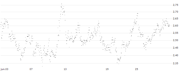 UNLIMITED TURBO BULL - NVR(DD81S) : Gráfico de cotizaciones (5-días)