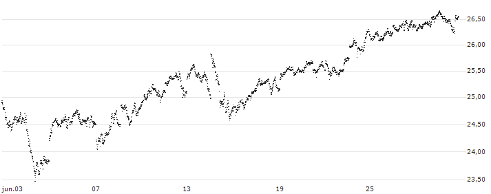 UNLIMITED TURBO LONG - GBP/JPY(LR5KB) : Gráfico de cotizaciones (5-días)