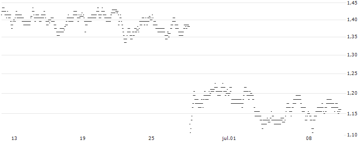 UNLIMITED TURBO BULL - GSK PLC(9F21S) : Gráfico de cotizaciones (5-días)