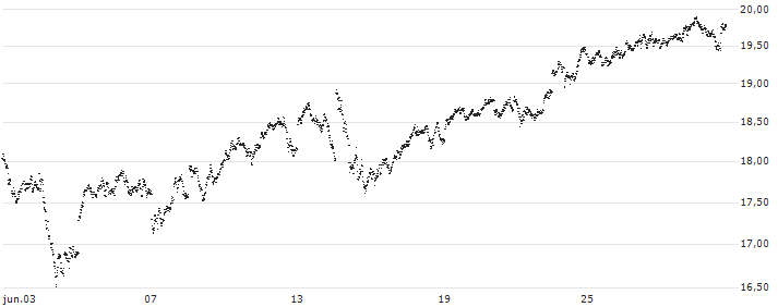 UNLIMITED TURBO LONG - GBP/JPY(9LYLB) : Gráfico de cotizaciones (5-días)