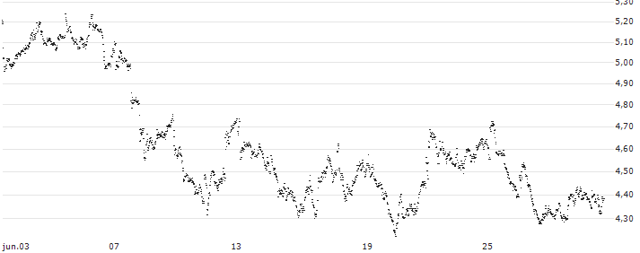 UNLIMITED TURBO BULL - AEDIFICA(DQ73S) : Gráfico de cotizaciones (5-días)