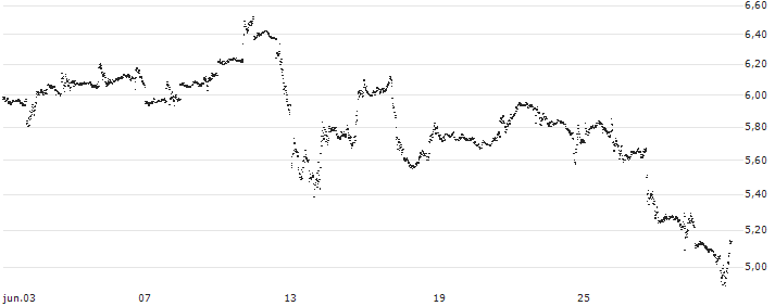 UNLIMITED TURBO BEAR - TESLA(EW37S) : Gráfico de cotizaciones (5-días)