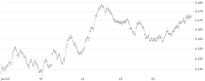 CAPPED PUT - FTSE MIB(P1SVX1) : Gráfico de cotizaciones (5-días)