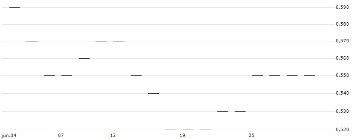 TURBO BEAR - SUNNY OPTICAL TECH.GRP(51244) : Gráfico de cotizaciones (5-días)