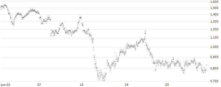 MINI FUTURE BULL - COMPAGNIE DE SAINT-GOBAIN(H390T) : Gráfico de cotizaciones (5-días)