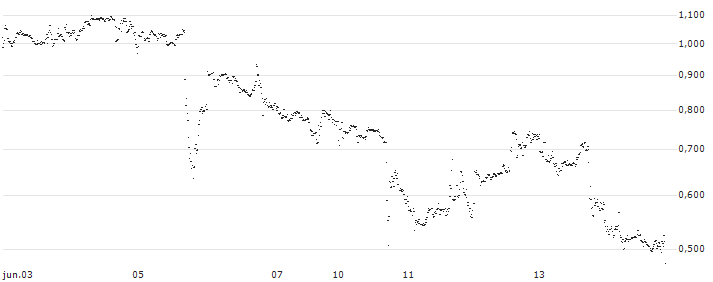 UNLIMITED TURBO LONG - SNOWFLAKE A(VT8LB) : Gráfico de cotizaciones (5-días)