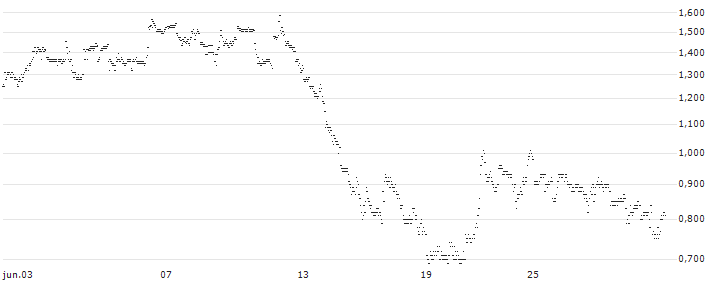UNLIMITED TURBO LONG - ETSY(7HKMB) : Gráfico de cotizaciones (5-días)