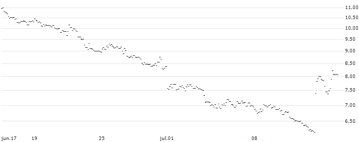 TURBO UNLIMITED SHORT- OPTIONSSCHEIN OHNE STOPP-LOSS-LEVEL - EUR/JPY : Gráfico de cotizaciones (5-días)