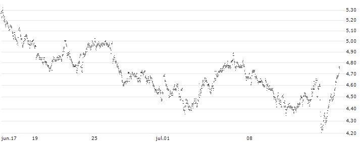MINI FUTURE LONG - IMCD(JP3MB) : Gráfico de cotizaciones (5-días)