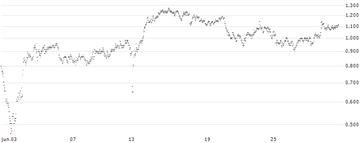 UNLIMITED TURBO BEAR - TECHNIP ENERGIES(366BS) : Gráfico de cotizaciones (5-días)