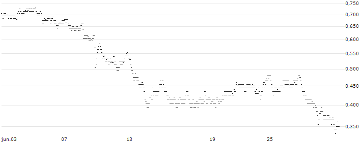 UNLIMITED TURBO LONG - JCDECAUX(A7YMB) : Gráfico de cotizaciones (5-días)