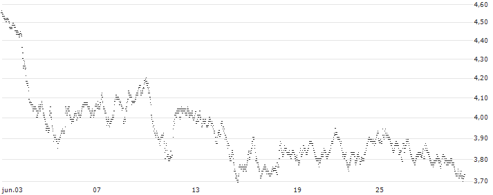 BEST UNLIMITED TURBO LONG CERTIFICATE - STANDARD CHARTERED(Y858S) : Gráfico de cotizaciones (5-días)