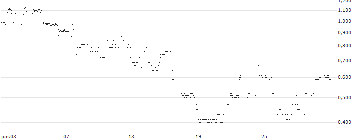 UNLIMITED TURBO LONG - CROWN CASTLE : Gráfico de cotizaciones (5-días)