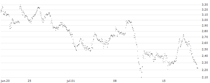 UNLIMITED TURBO BULL - DOORDASH A(JW54S) : Gráfico de cotizaciones (5-días)
