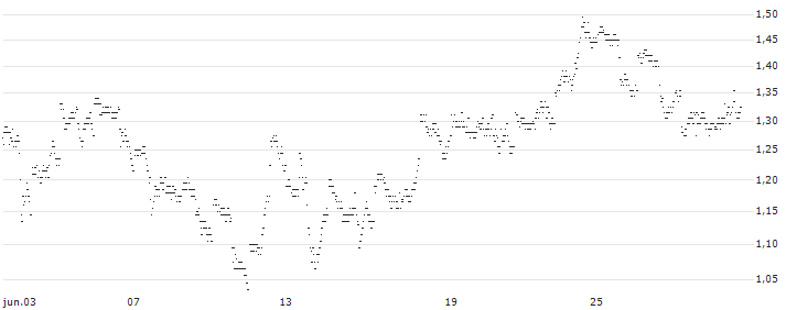UNLIMITED TURBO LONG - BLACKROCK(RR1MB) : Gráfico de cotizaciones (5-días)
