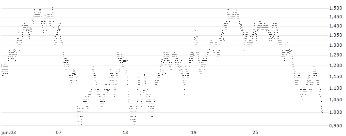 UNLIMITED TURBO BULL - E.ON(G582S) : Gráfico de cotizaciones (5-días)