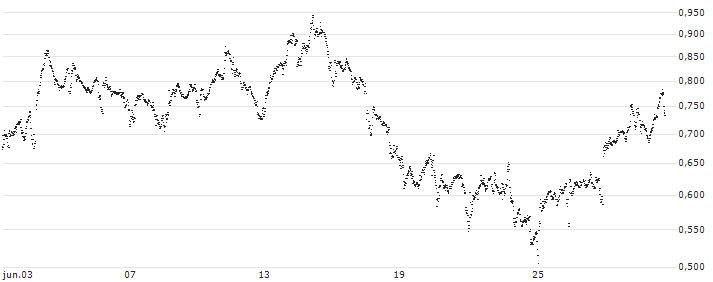 UNLIMITED TURBO BEAR - AEGON(TL41S) : Gráfico de cotizaciones (5-días)