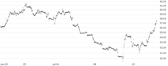 UNLIMITED TURBO BEAR - NASDAQ 100(S524S) : Gráfico de cotizaciones (5-días)