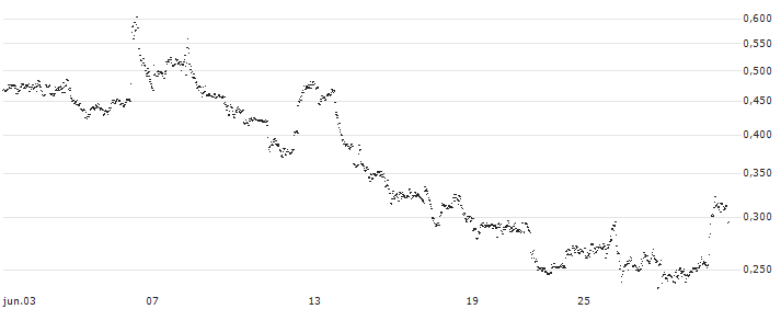 UNLIMITED TURBO LONG - LYFT INC. A(GY5MB) : Gráfico de cotizaciones (5-días)