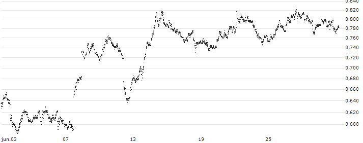 BANK VONTOBEL/PUT/EUR/USD/1.16/10/20.09.24(F42144) : Gráfico de cotizaciones (5-días)