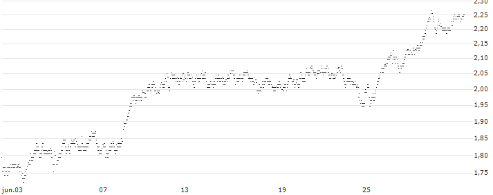 UNLIMITED TURBO SHORT - JDE PEET`S(0R6MB) : Gráfico de cotizaciones (5-días)
