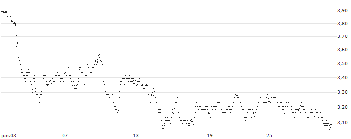BEST UNLIMITED TURBO LONG CERTIFICATE - STANDARD CHARTERED(U658S) : Gráfico de cotizaciones (5-días)