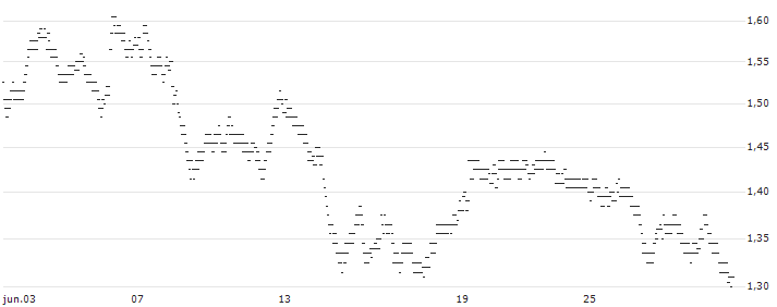 UNLIMITED TURBO BULL - GETLINK SE(5M17S) : Gráfico de cotizaciones (5-días)