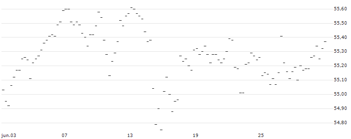 BONUS-ZERTIFIKAT MIT CAP - BAWAG GROUP(AT0000A3ASY6) : Gráfico de cotizaciones (5-días)