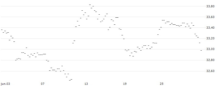 BONUS-ZERTIFIKAT MIT CAP - LENZING(AT0000A3AT90) : Gráfico de cotizaciones (5-días)