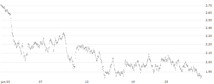 BEST UNLIMITED TURBO LONG CERTIFICATE - STANDARD CHARTERED(8N62S) : Gráfico de cotizaciones (5-días)