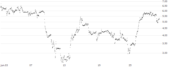 UNLIMITED TURBO SHORT - GENERAL MOTORS(M34NB) : Gráfico de cotizaciones (5-días)