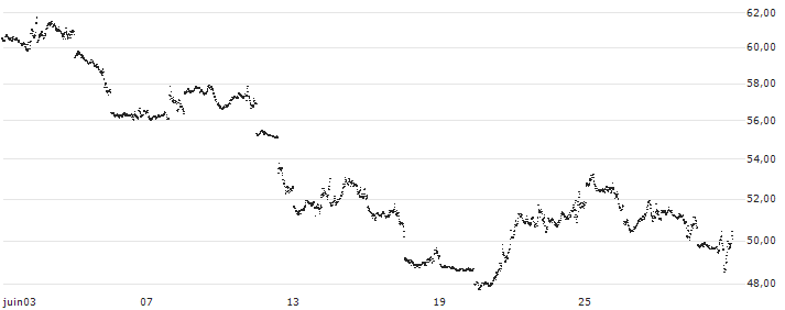 UNLIMITED TURBO BEAR - NASDAQ 100(8P41S) : Gráfico de cotizaciones (5-días)