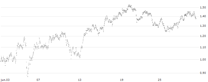 UNLIMITED TURBO BEAR - RÉMY COINTREAU(2D54S) : Gráfico de cotizaciones (5-días)