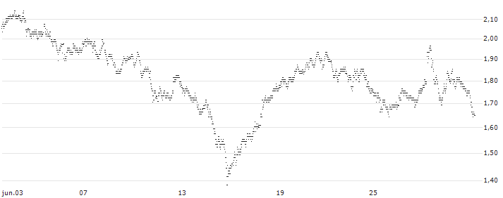 UNLIMITED TURBO BULL - TÉLÉPERFORMANCE(2D58S) : Gráfico de cotizaciones (5-días)
